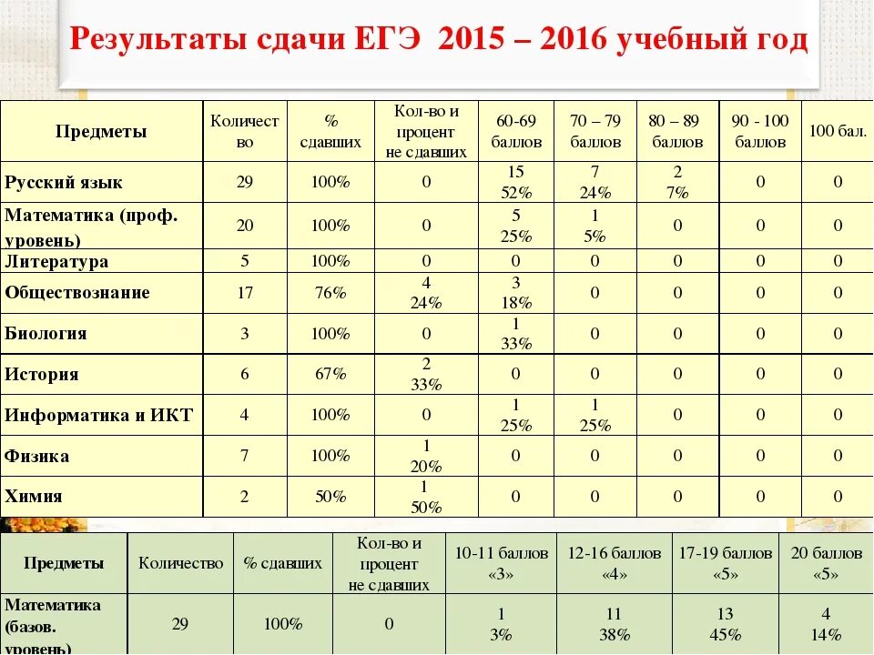 Процент не сдачи ЕГЭ. Процент сдачи ЕГЭ. Процент не сдавших ЕГЭ. Процент сдавших ЕГЭ. Результаты математики профиль егэ