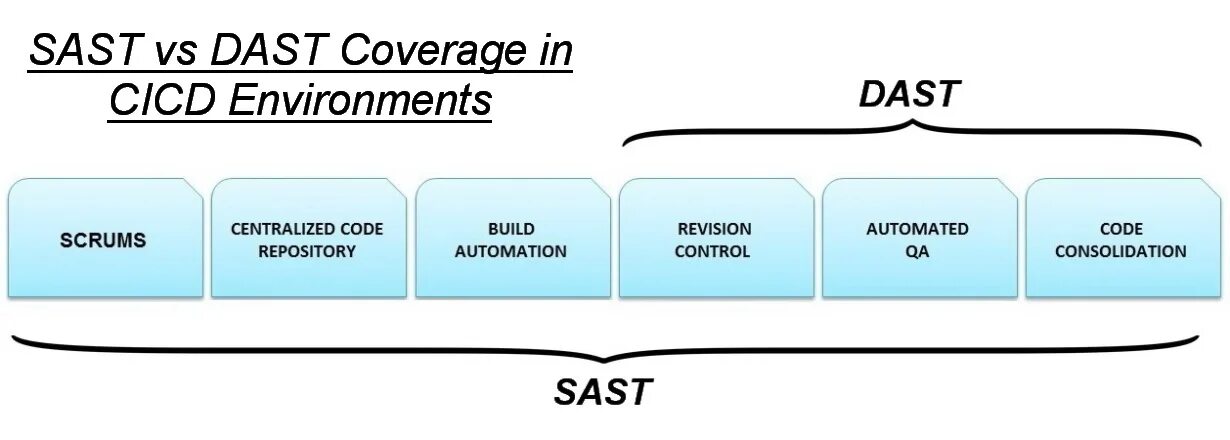 Вас ис даст. SAST-технологии. Dynamic application Security Testing. CICD SAST. SAST этапы.