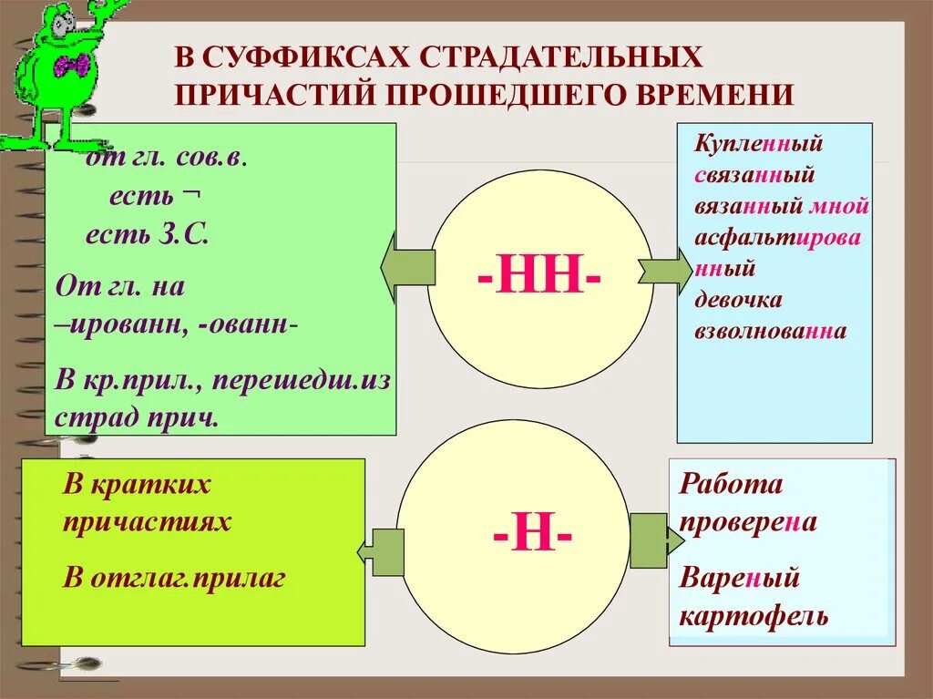 Суффиксы причастий н в форме. Н И НН В страдательных причастиях прошедшего времени. Н И НН В суффиксах страдательных причастий прошедшего времени. Две буквы н в суффиксах страдательных причастий прошедшего времени. Н И НН В суффиксах страдательных причастий.