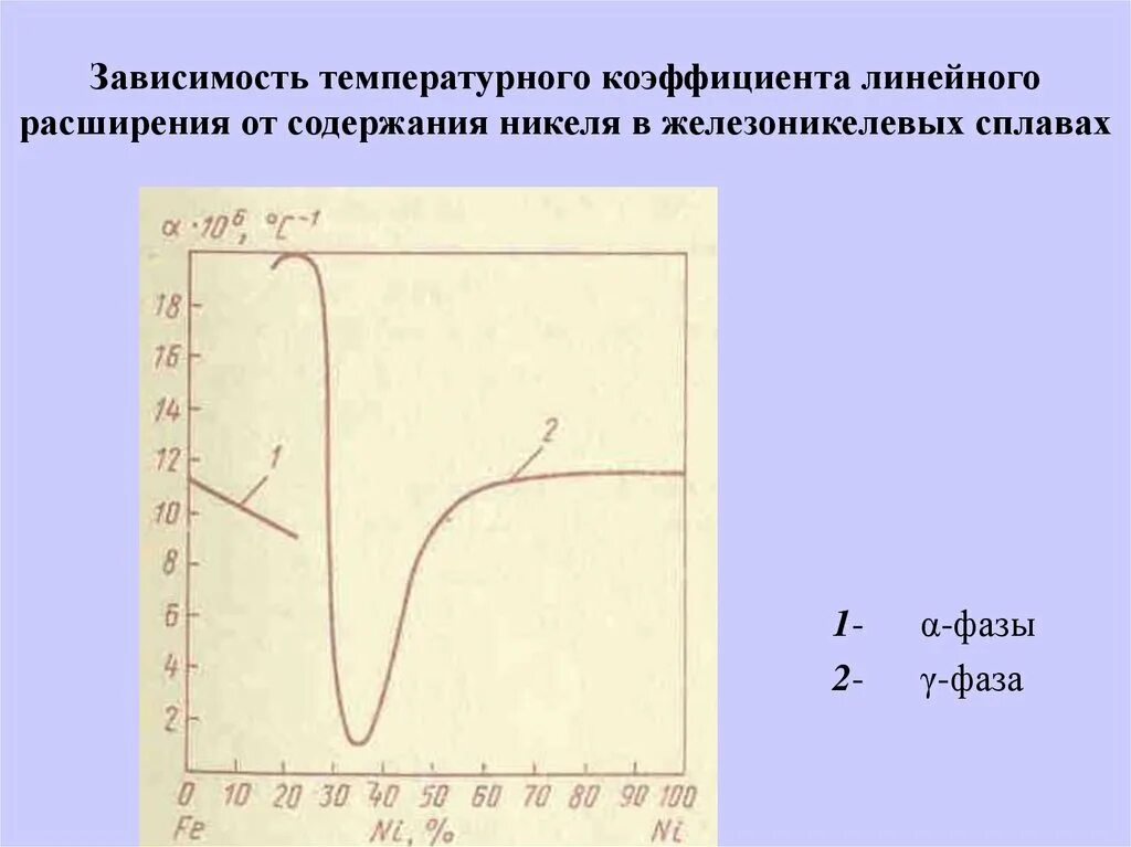 Зависимость коэффициента теплового расширения от температуры. Зависимость коэффициента термического расширения от температуры. Зависимость удлинения от температуры. Зависимость расширения металла от температуры. Расширение воздуха от температуры