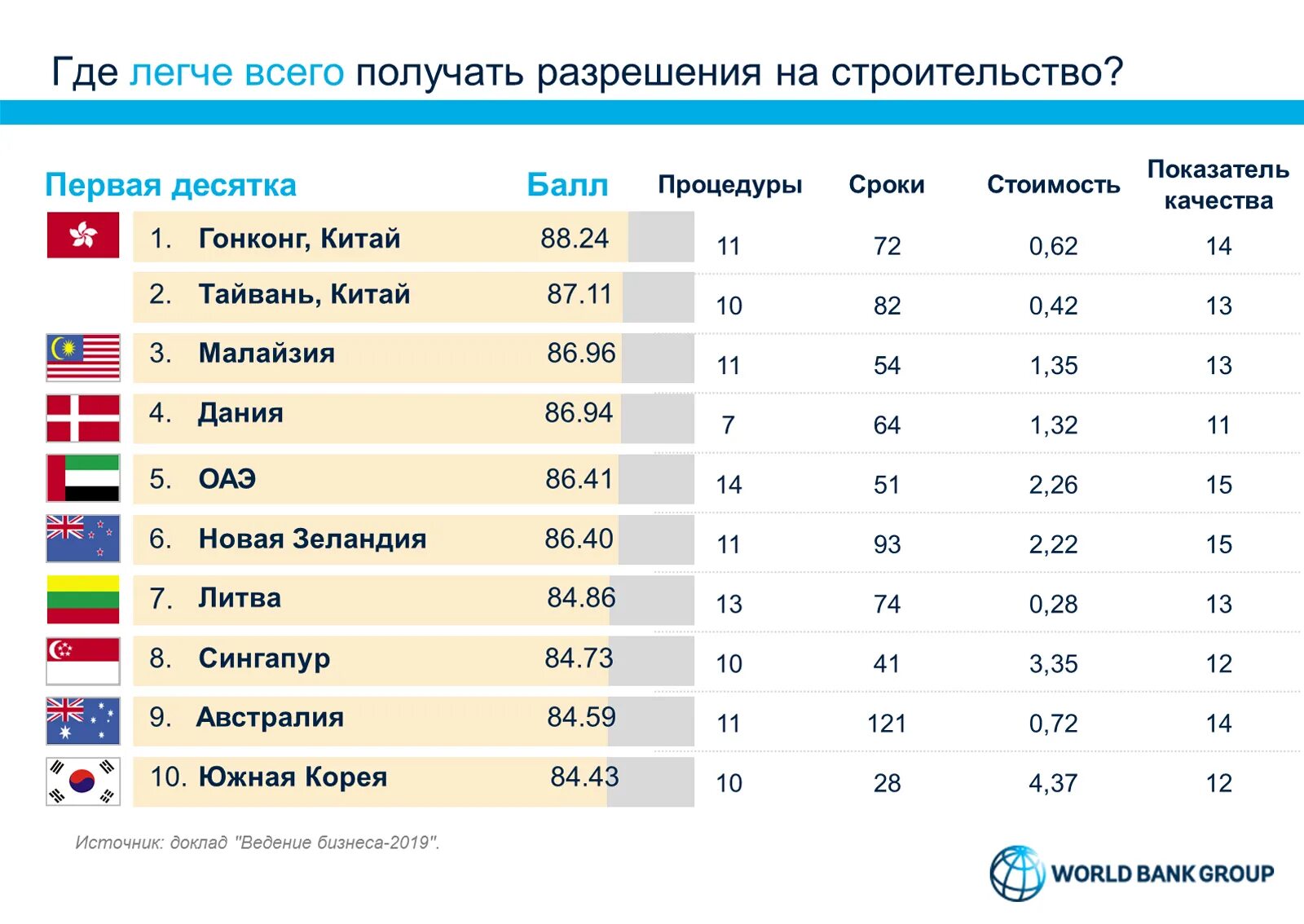 Рейтинг всемирного банка. Мировой рейтинг рисунок. Москва мировой рейтинг по площади. Мировой рейтинг города Москвы.