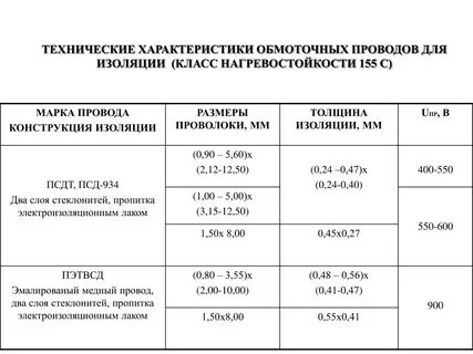 Классы электрической изоляции