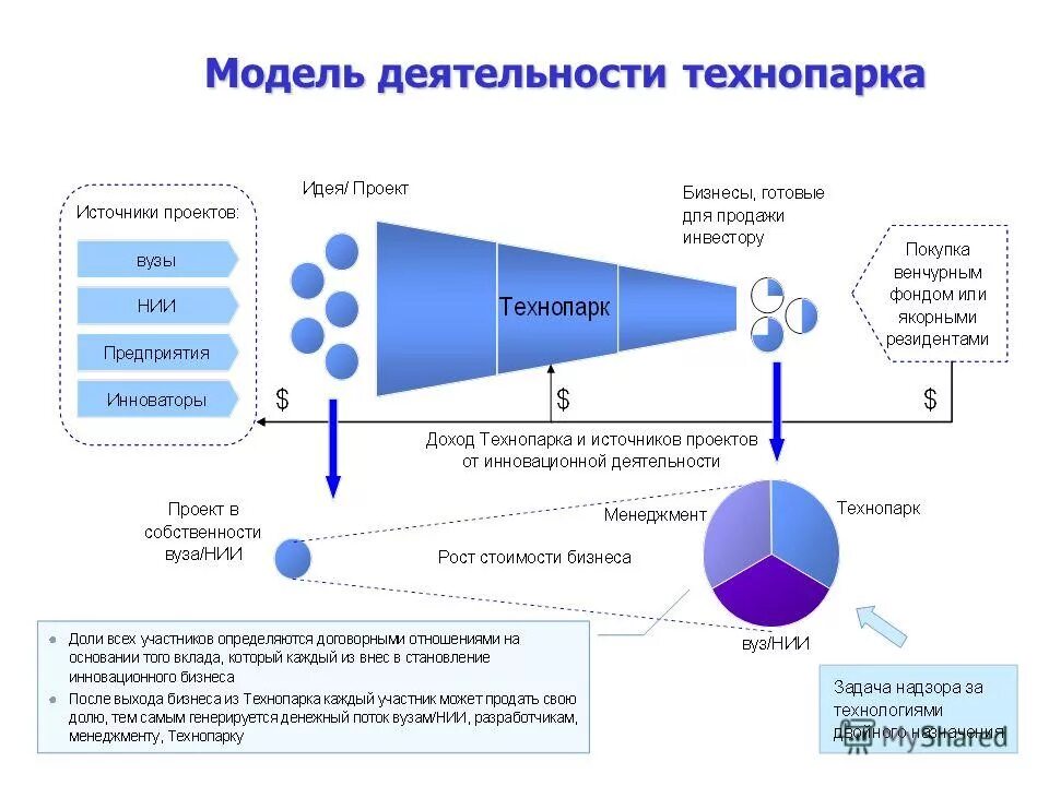 задачи создания технопарка. технопарки задачи. технопарки задачи. основной целью технопарков является;. технопарки цель создания.