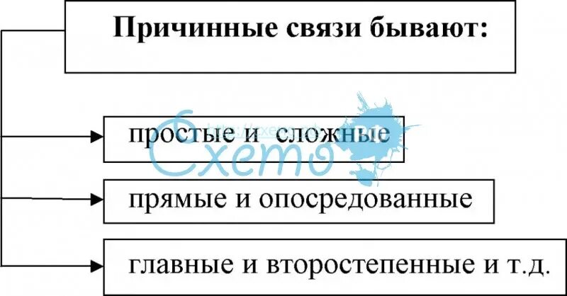 Следственно логическая связь. Причинно-следственная связь в уголовном праве. Виды причинно следственной связи в уголовном праве. Причинная связь в уголовном праве. Виды причинной связи.