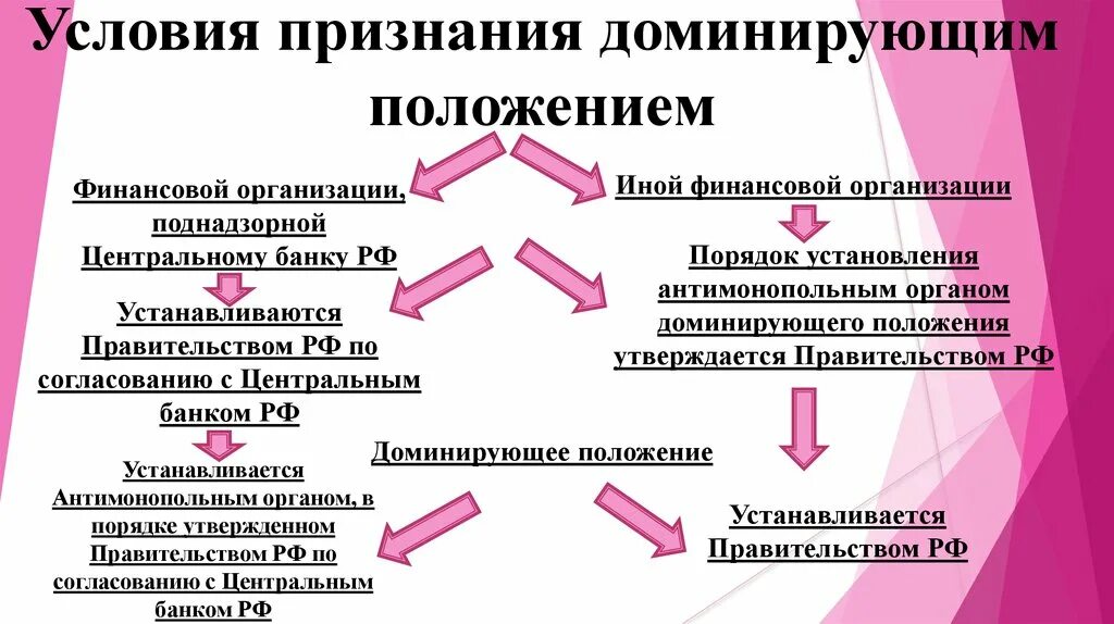 Доминирующее положение. Понятие доминирующего положения. Доминирующее положение хозяйствующего субъекта. Признаки доминирующего положения на рынке. Российское доминирование