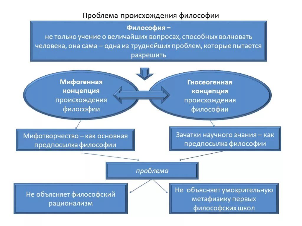 Мифогенная теория возникновения философии. Проблема возникновения философии. Концепции возникновения философии. Основные концепции возникновения философии. 1 возникновение философии