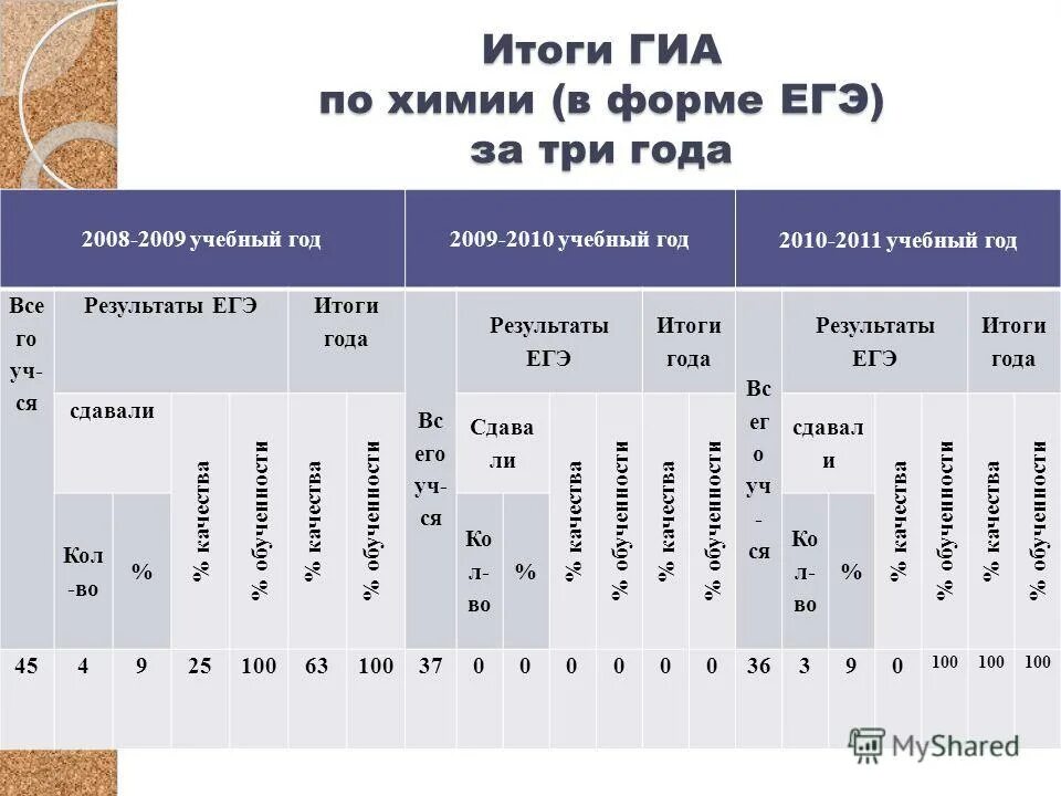 Где результаты гиа