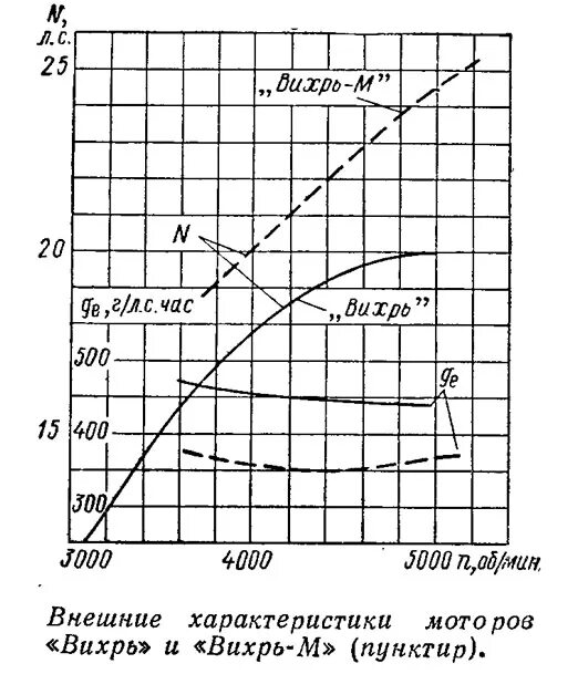 S 30 характеристики