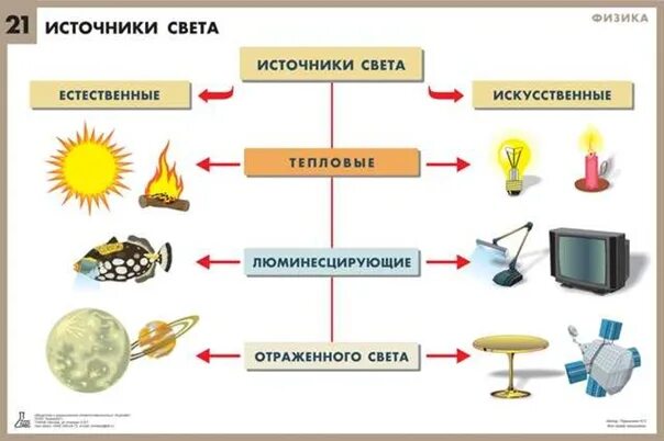 Перечислите естественные источники света. Источники света физика. Искусственные источники света. Естественные источники света. Естественные и искусственные источники света.