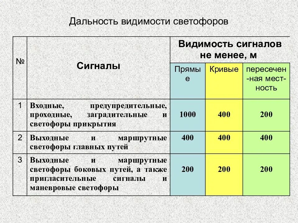 Расстояние видимости сигналов