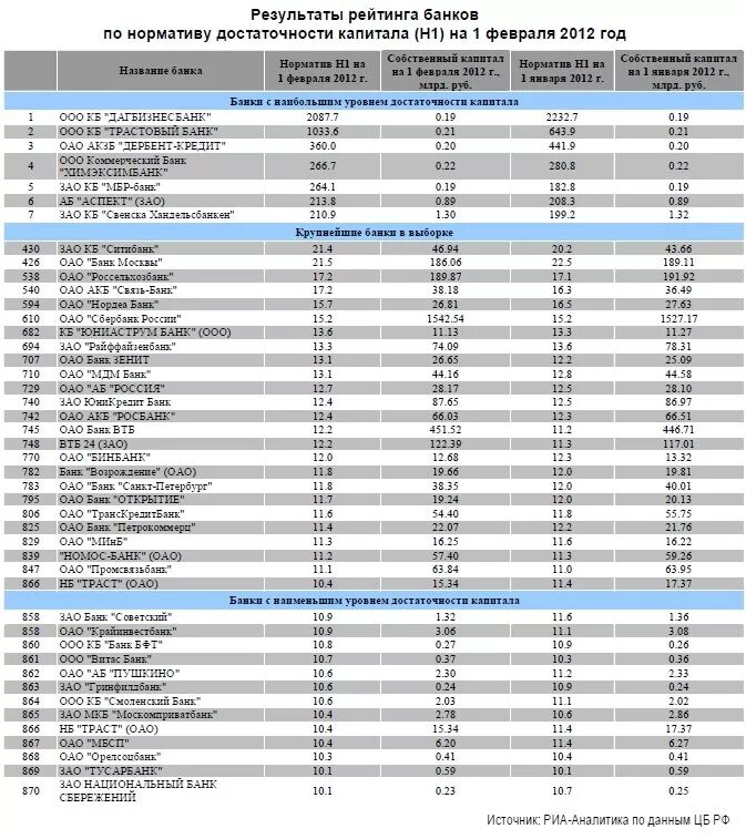 Российские банки список 2024. Список банков. Рейтинг устойчивости банков. Финансовый рейтинг банков. Список банков рейтинг.