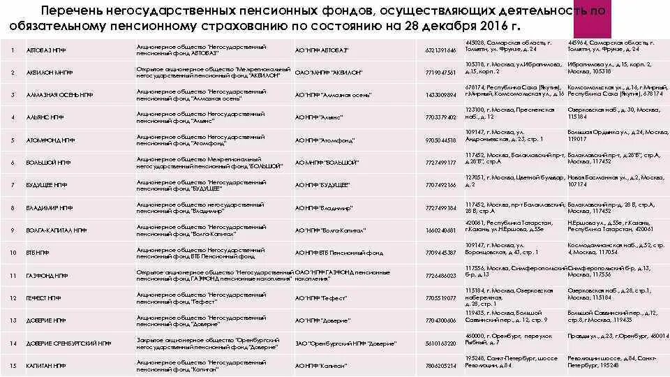 Список фондов москвы. Перечень пенсионных фондов России. Перечень негосударственных пенсионных фондов. Реестр НПФ это. Негосударственные пенсионные фонды список.