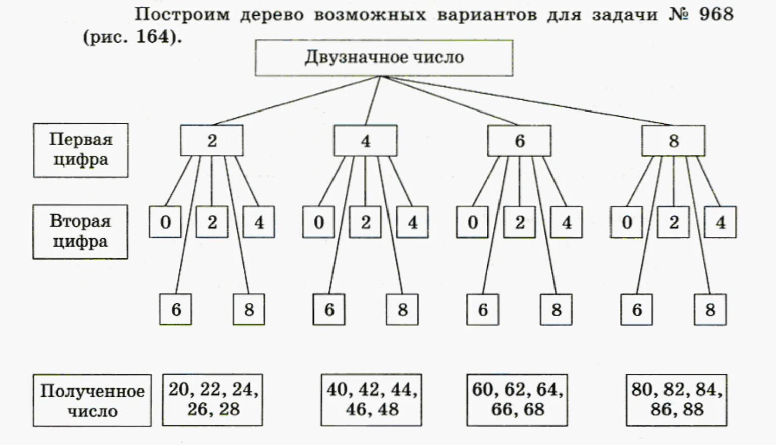 Дерево возможных вариантов. Задачи на дерево возможных вариантов. Дерево возможных вариантов в комбинаторике задачи. Построение схемы дерева возможных вариантов. Дерево вариантов математика 6 класс