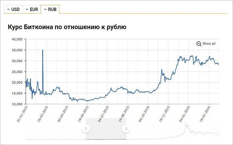 Биток к рублю