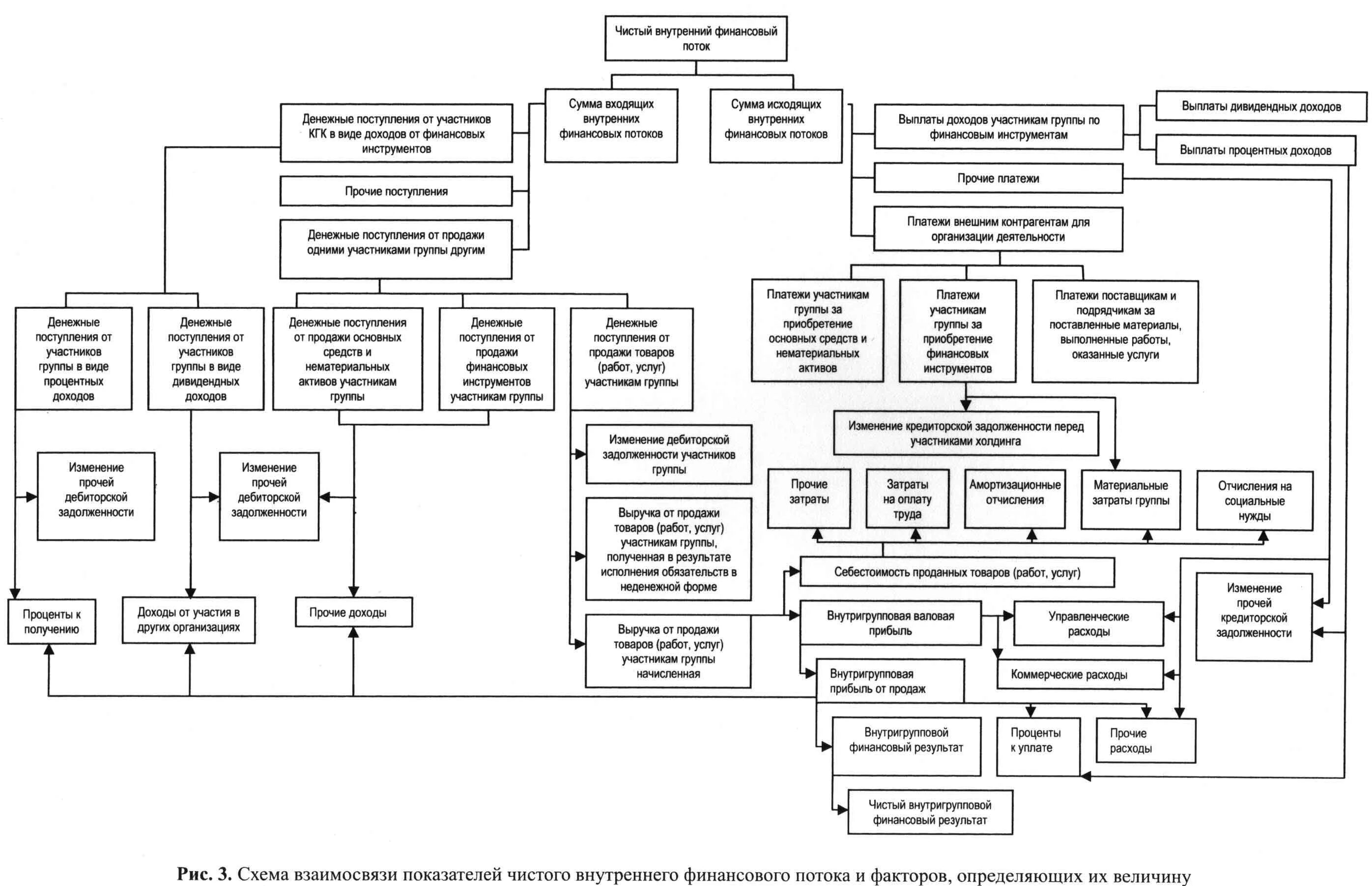 Внутренний денежный поток. Схема финансовых потоков группы компаний. Финансовые потоки и их взаимосвязь. Финансовая группа схема. Консолидированная группа компаний схема.