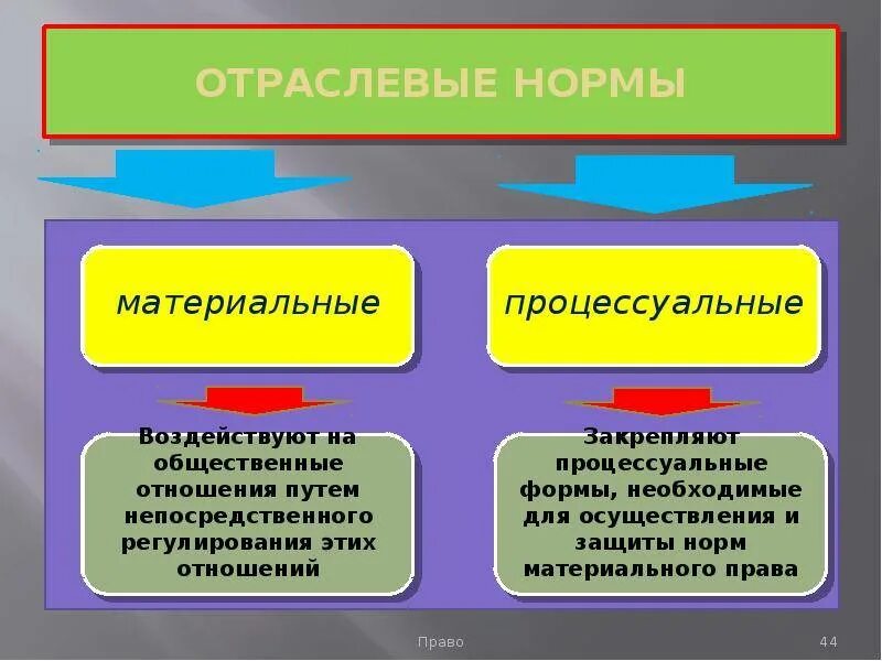 Отличие материального и процессуального