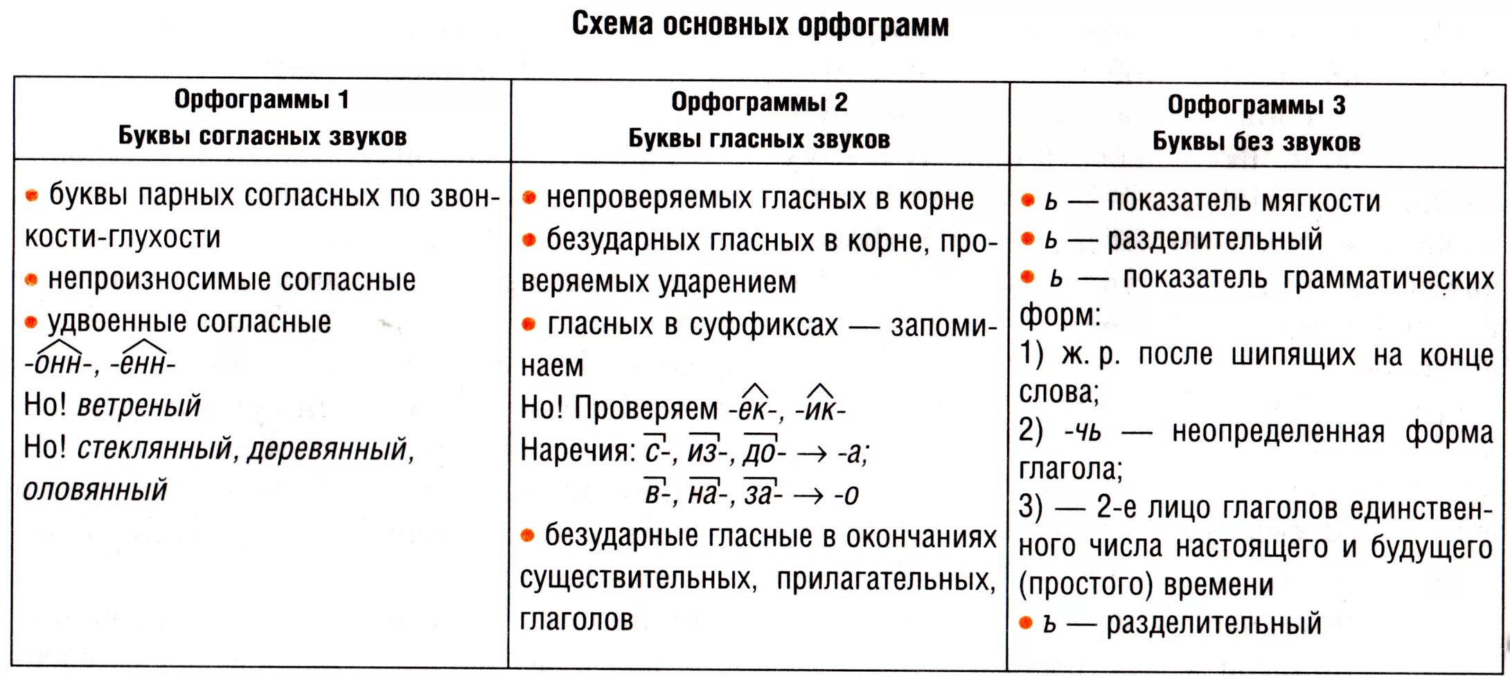 Орфограмма пример 3 класс