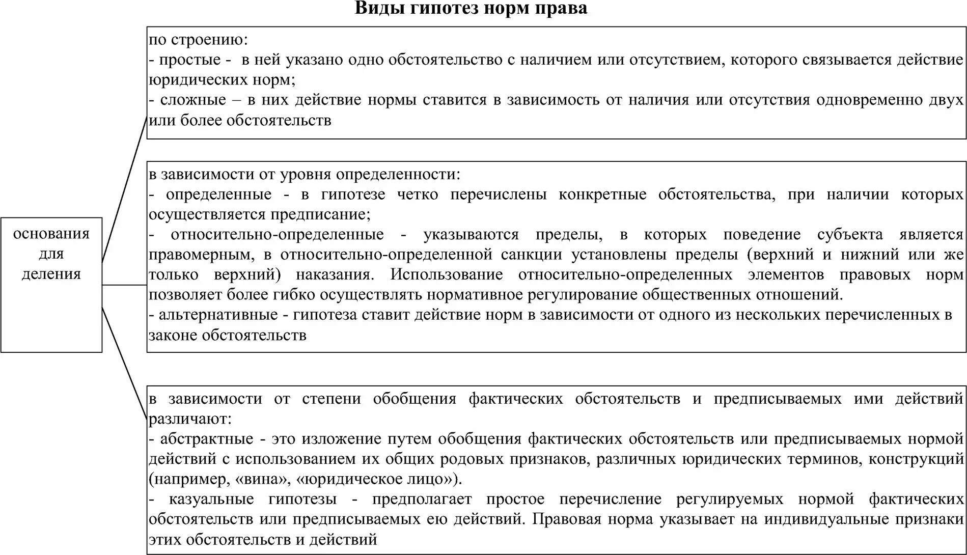 Виды гипотезы нормы. Виды гипотез. Гипотеза понятие и виды.