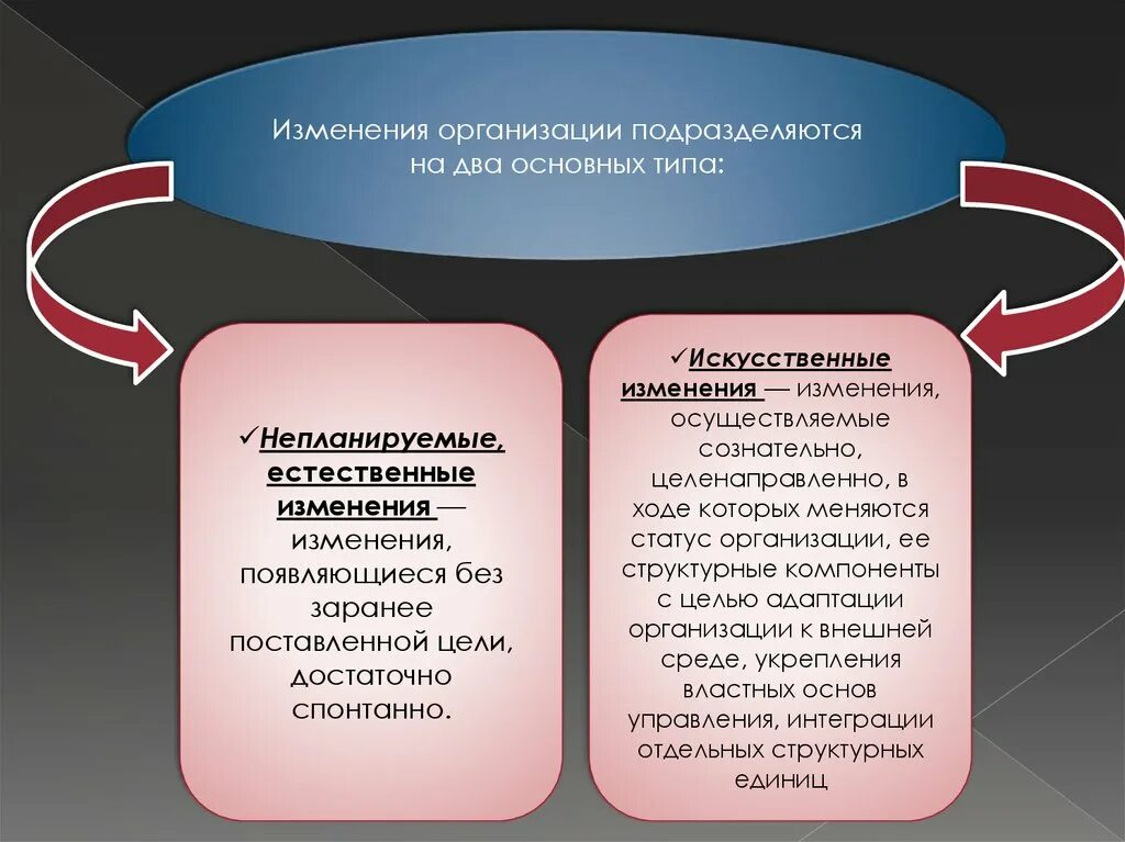 Естественное изменение общества. Изменения в организации. Искусственные изменения в организации. Естественные и искусственные изменения. Юридические лица подразделяют на.