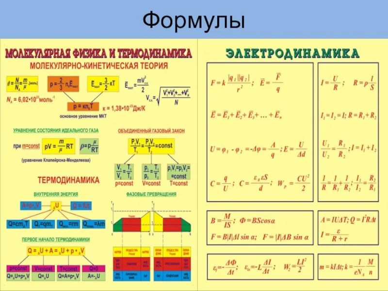 Термодинамика физика формулы 10. Физика 8 кл формулы тока. Таблица формул молекулярной физики. Электродинамика 8 класс формулы таблица. Формулы молекулярной физики 10 класс.