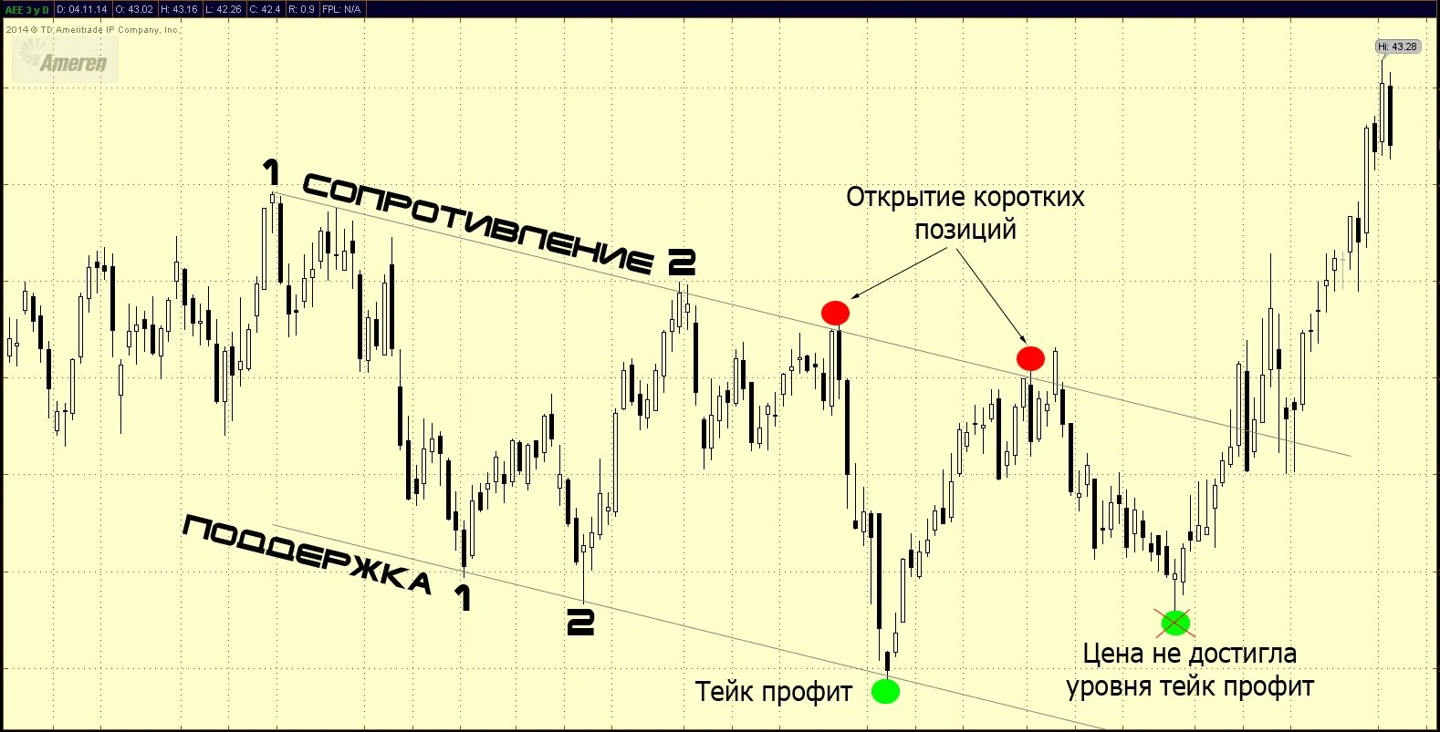 Что значит тейк. Стоп лосс и тейк профит шорта. форекс стоп лосс тейк профит. стопы в трейдинге. стоп лосы и тейк профит в трейдинге.