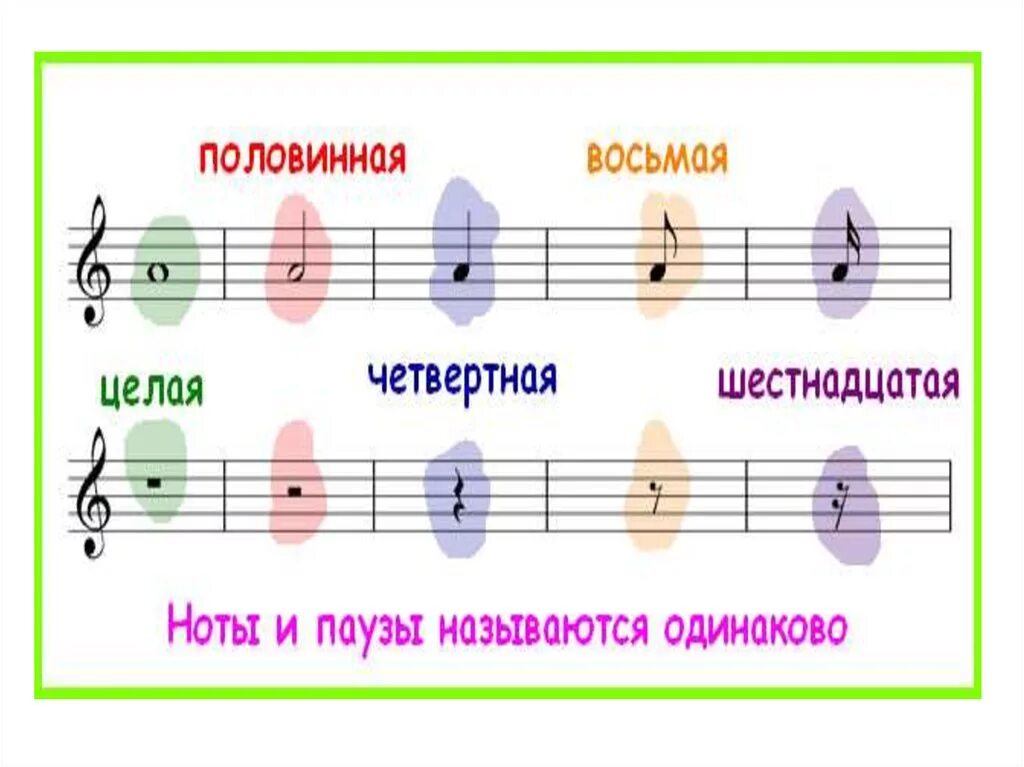 Уроки музыки 2 класс 2 четверть. Сольфеджио длительности нот для детей. Длительности нот и пауз в Музыке. Сольфеджио паузы и длительности. Картинки длительности нот и паузы.