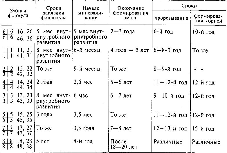 Прорезывание зубов регулируется нервной и эндокринной системами. На этот процесс