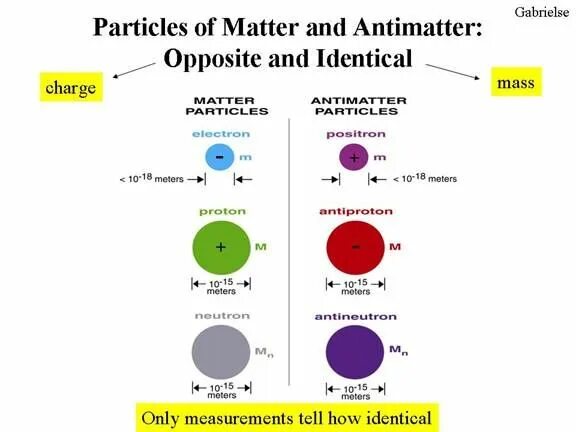 High matter. Стандартная модель. Стандартная модель антиматерии. Частицы антиматерии таблица. Стандартная модель элементарных частиц антиматерия.