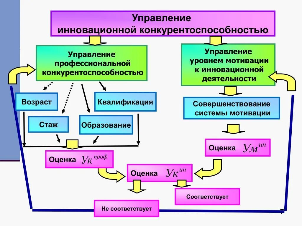 Инновационная модель управления. Механизм управления инновационной деятельностью. Инновационный менеджмент в управлении персоналом. Система управления инновациями.