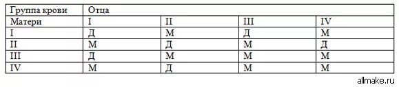 Пол по группе крови родителей. Определить пол ребенка по группе крови. Пол по группе крови родителей таблица. Опрешить пол по группекрови родителей.