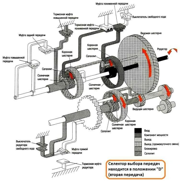 Принцип работы передачи. АКПП принцип работы схема. Схема автоматическая коробка передач принцип работы устройство. Коробка автомат устройство и принцип работы. Принцип работы автоматической коробки передач схема.