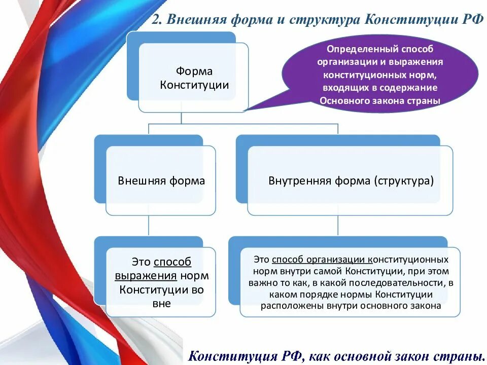 Форма и структура Конституции. Форма и структура Конституции РФ. Внутренняя форма Конституции. Структура действующей Конституции.