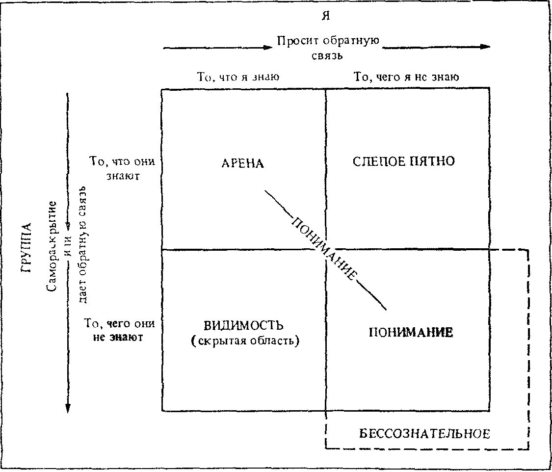 Люфта и н. Модель 4 квадрантов. 4 вопроса планирования в коучинге. Ингама). Модель 4 квадрата.