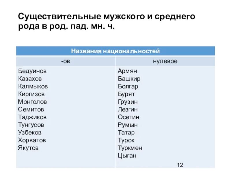 Форма существительных мужского рода множественного числа. Существительные мн. Ч. род. Пад. Множественное число слова дно. Дно во множественном числе как будет. Донья множественное число.