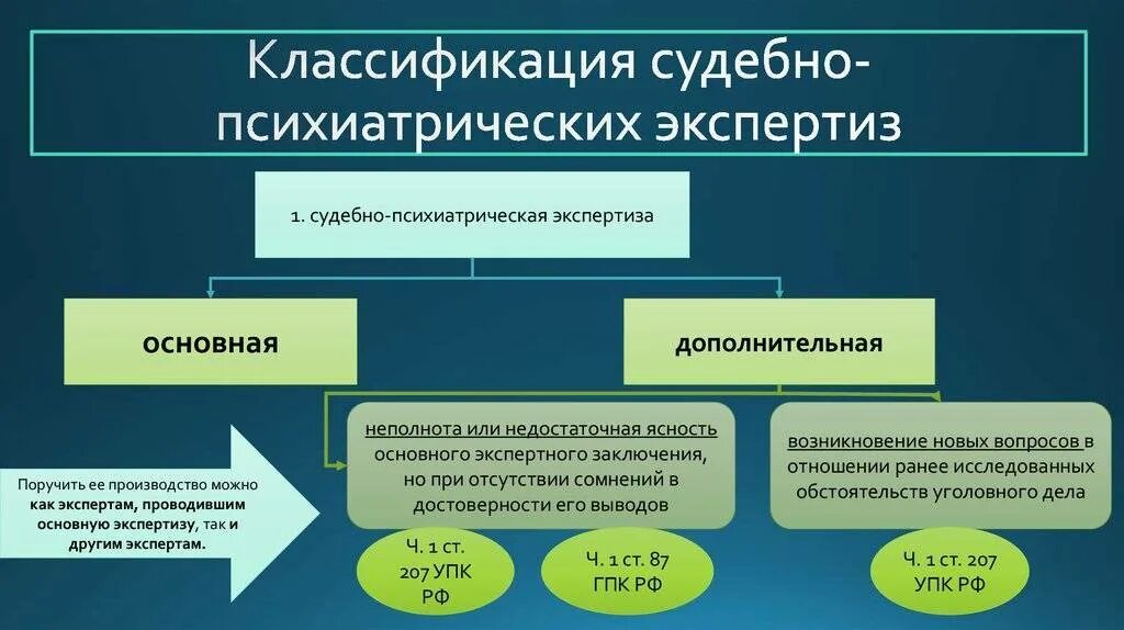 Виды судебно-психиатрической экспертизы. Порядок назначения судебно-психиатрической экспертизы. Формы судебно-психиатрической экспертизы. Виды судебной психиатрии. Суд назначил психиатрическую экспертизу