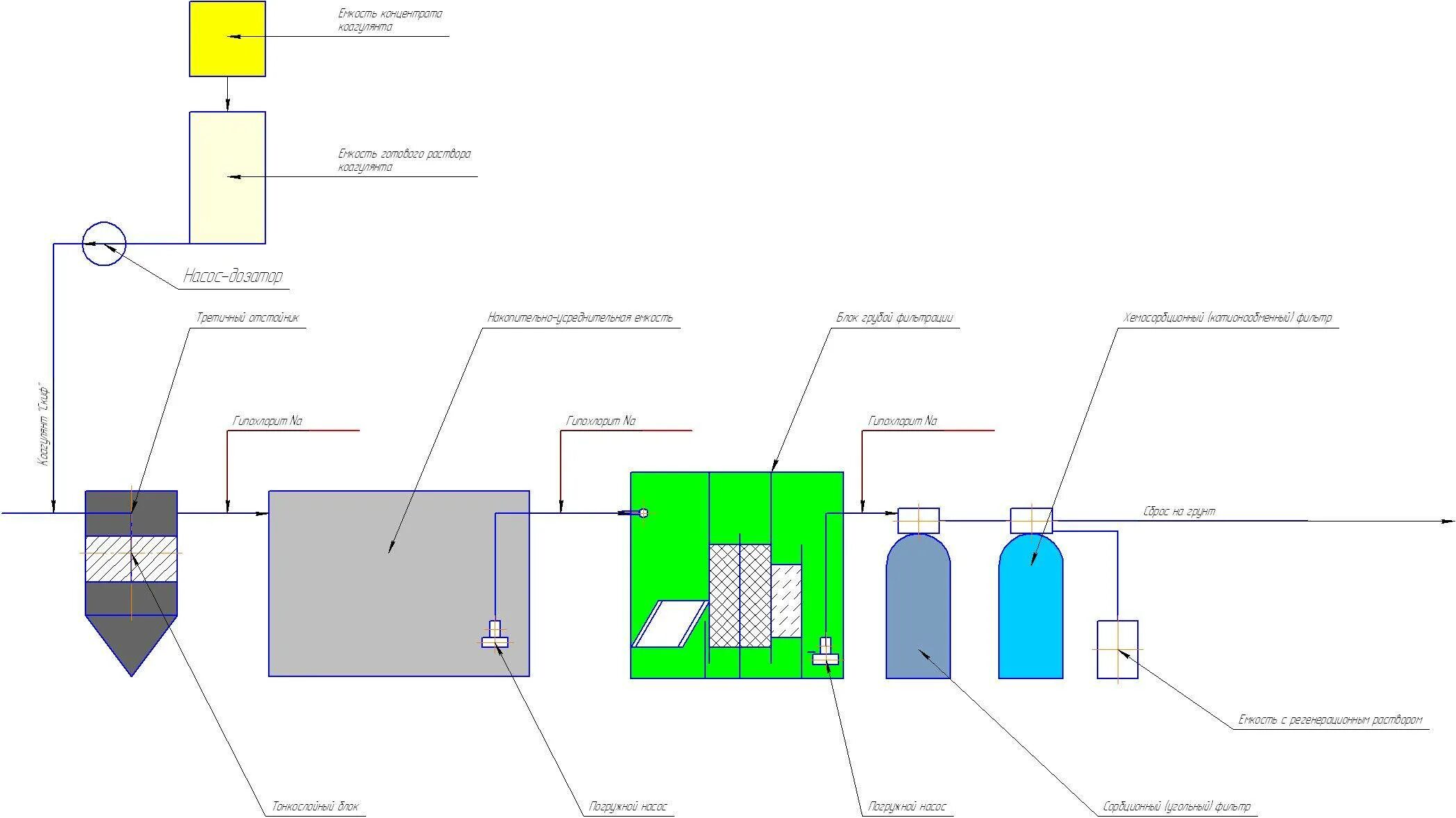 Доочистка сточных вод схема. Схема коагуляции сточных вод. Схема очистки сточных вод от нефтепродуктов. Схема приготовления раствора коагулянта.