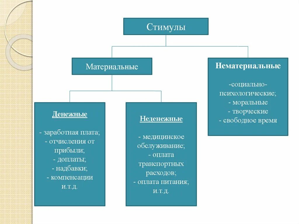 Материальная и нематериальная экономика. Материальные и нематериальные методы стимулирования персонала. Неденежные материальные стимулы. Материальные и нематериальные формы стимулирования. Материальные неденежные стимулы к труду.