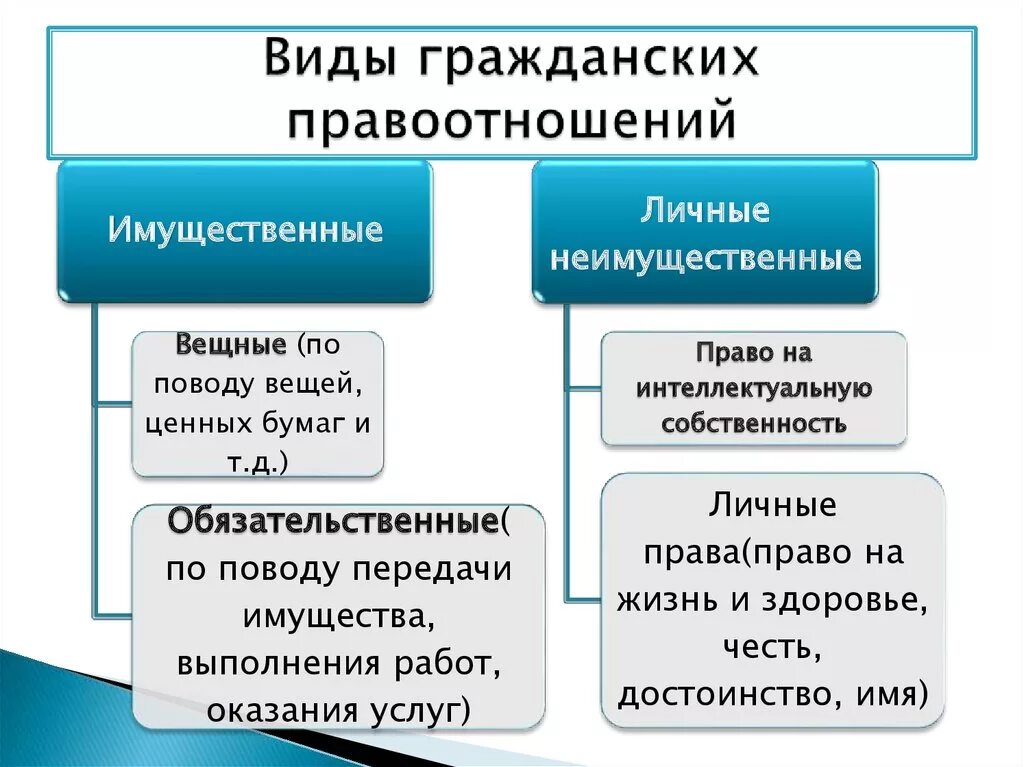 Правоотношения список. Гражданское правоотношение и его виды. Виды гражданских правоотношений с примерами. Типы гражданско правовых отношений. Виды гражданских правоотношений схема.