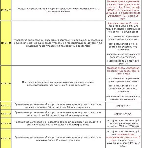 Какое наказание предусмотрено за управление транспортным средством. Сколько штрафов и лишают прав. Лишение прав на 1.5 года. Штраф за лишение водительских прав.