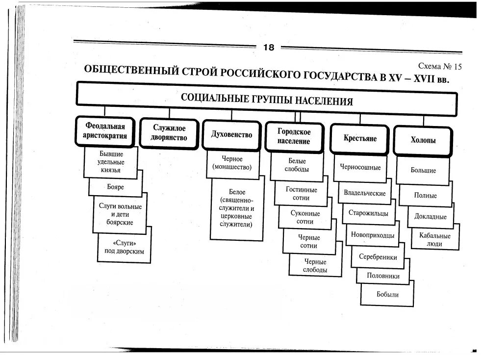 Социальные группы в истории россии. Общественный Строй централизованного русского государства 15-16 века. Общественный Строй в Московском государстве 15-17 века. Общественный Строй Московского государства схема. 18.Общественный Строй Московского государства в XIV- XVI ВВ..