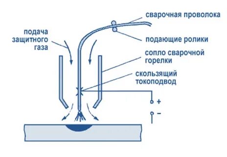 Сварка в среде защитных газов полуавтомат