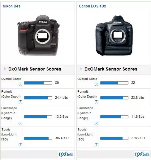 Камера 15 про макс сколько мегапикселей. Nikon d4 и Canon 1dx. Nikon d500 vs Nikon d7200 DXOMARK. Камеры Canon и мегапиксели. Сколько мегапикселей в фотоаппарате.