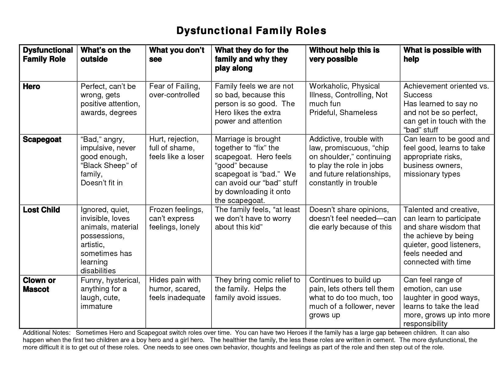 Dysfunctional family. Dysfunctional Family is. Roles in Family. Types of Families. Family Chart.