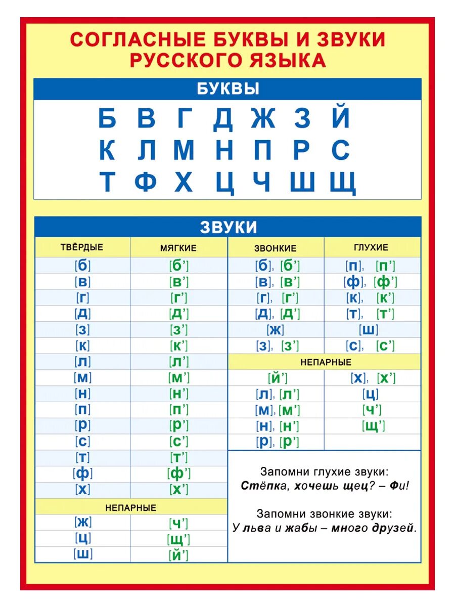 Теплое звуки и буквы. Звуки букв русского алфавита таблица. Согласные звуки русского языка таблица. Звуки и буквы русского языка. Согласные буквы и звуки.