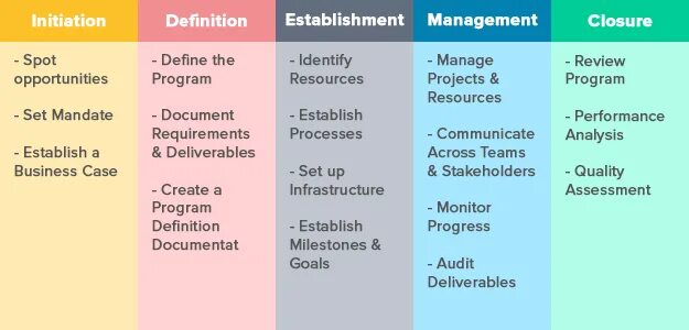 Programme definition. Spot opportunities. establish definition. process management specialist. conservation programme definition.