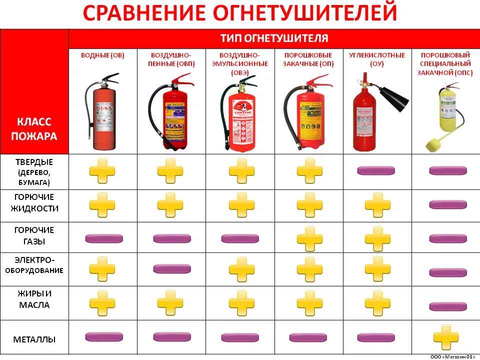 Какой огнетушитель можно применять. Тип огнетушителя класс пожара таблица. Категории тушения пожара огнетушителем. Огнетушители для тушения пожаров класса е. Виды огнетушителей и их Назначение.