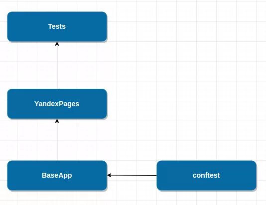 Паттерн Page object. Page object Python схема. Реализация паттерна это. Пример PAGEOBJECT. Object pattern