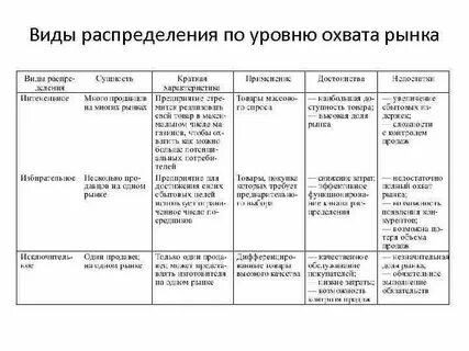 Территориальные виды рынков