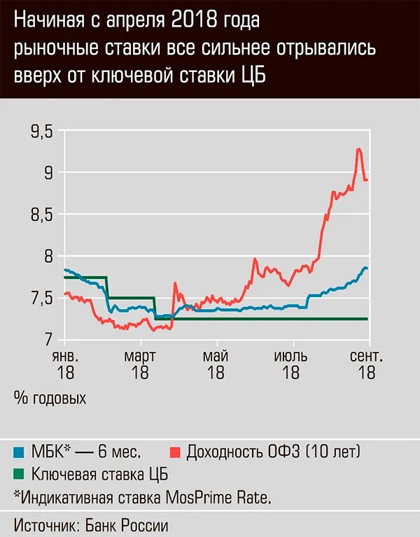 Курс цб на 13.02. 3 Года на рынке. MOSPRIME rate.