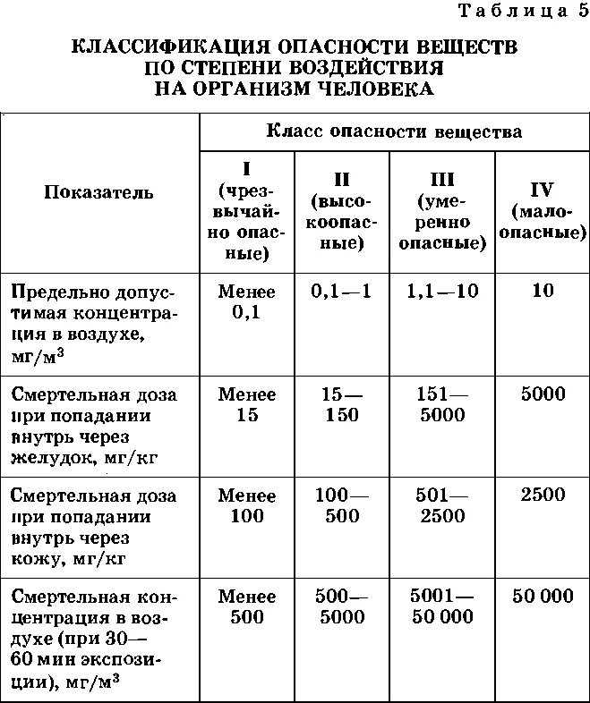 Опаснее какая степень. Классификация химических веществ по степени опасности. Классификация химических веществ по степени воздействия на организм. Классификация вредных веществ по воздействию на организм. Таблице классификации веществ по степени опасности.